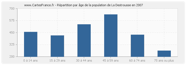 Répartition par âge de la population de La Destrousse en 2007